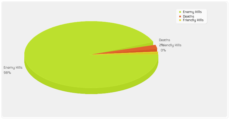 Enemy Kills/Friendly Kills/Deaths